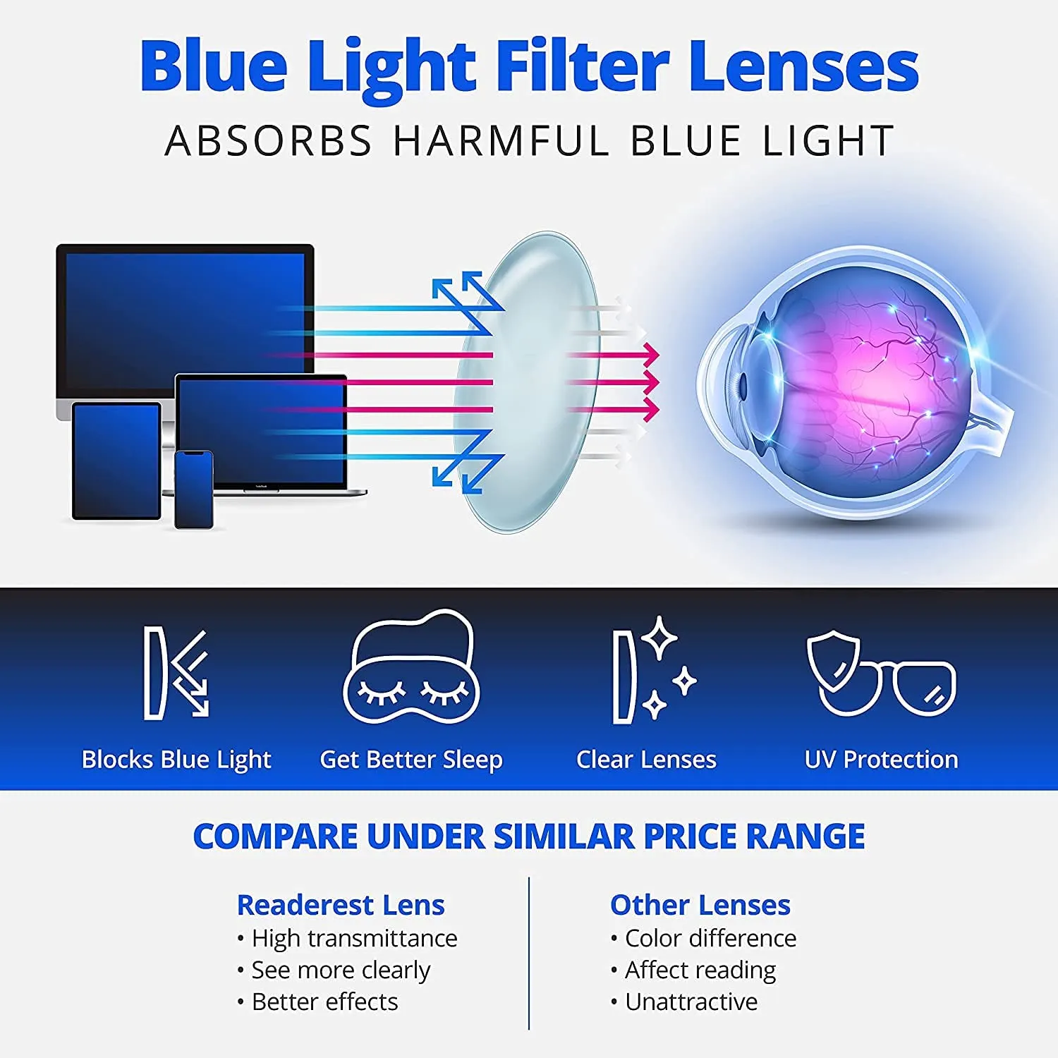 Readerest Blue Light Blocking Reading Glasses (Clear, 0.50 Magnification) Computer